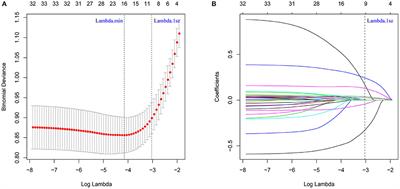 Development and Internal Validation of a Model for Predicting Internet Gaming Disorder Risk in Adolescents and Children